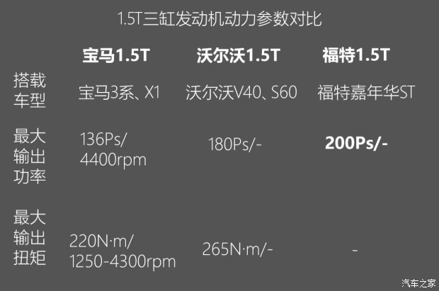 不懼機(jī)油問(wèn)題？解讀福特全新1.5T三缸機(jī)