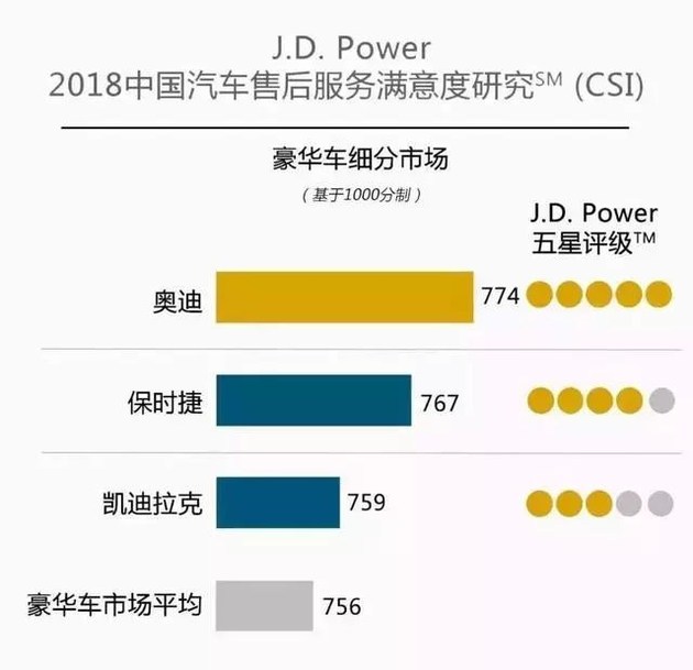 奧迪和福特分獲頭名，2018JD.Power售后滿(mǎn)意度出爐