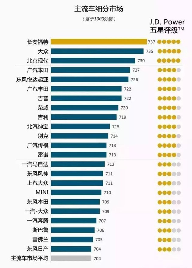 奧迪和福特分獲頭名，2018JD.Power售后滿(mǎn)意度出爐